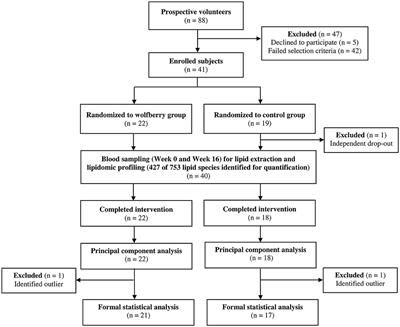 Effects of wolfberry (Lycium barbarum) consumption on the human plasma lipidome and its association with cardiovascular disease risk factors: a randomized controlled trial of middle-aged and older adults